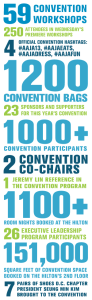 Convention by the numbers